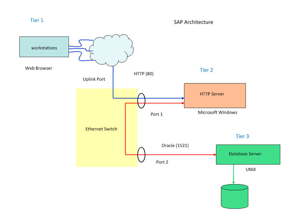 Architectural diagram of a multi-tier application.