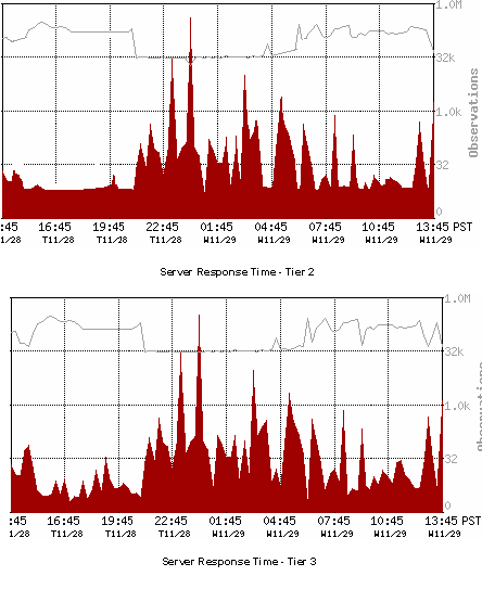 Example of a Server Response Time dependency between Tier 2 and Tier 3 of an application architecture.