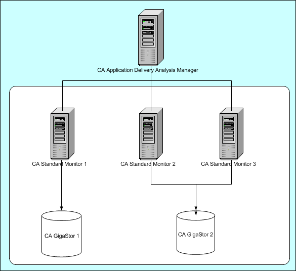 You can assign a CA GigaStor to more than one CA Standard Monitor or CA Multi-Port Monitor.