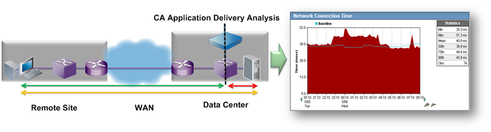 CA Application Delivery Analysis measures TCP transaction time from the server switch, between each TCP client and the application port on a server.