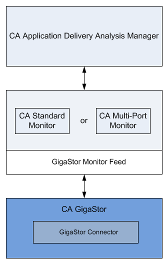 Shows how the CA GigaStor works as a monitoring device for CA Application Delivery Analysis.