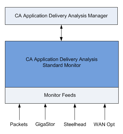Shows how the CA GigaStor works as a monitoring device for CA Application Delivery Analysis.