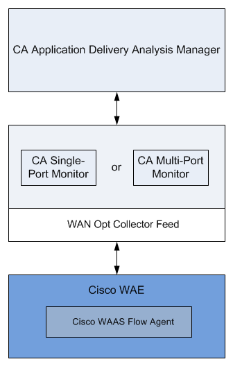 Shows how Cisco WAAS works as a monitoring device for CA Application Delivery Analysis.