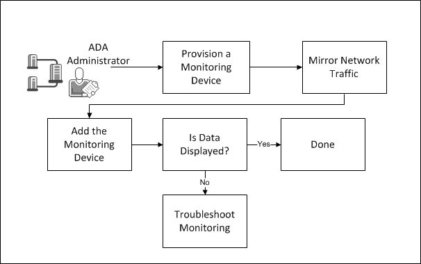 The workflow for how to add a server incident response.