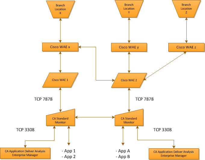 Sharing WAN-optimized application performance data.