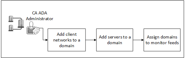 ADA--Setup Domains