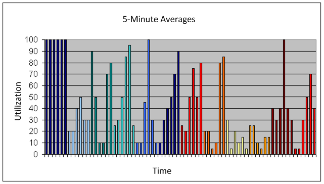 Example of reporting data averaged over a 5-minute interval.