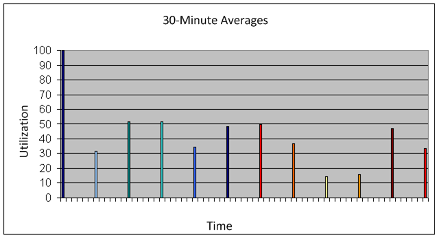 Example of reporting data averaged over a 30-minute interval.