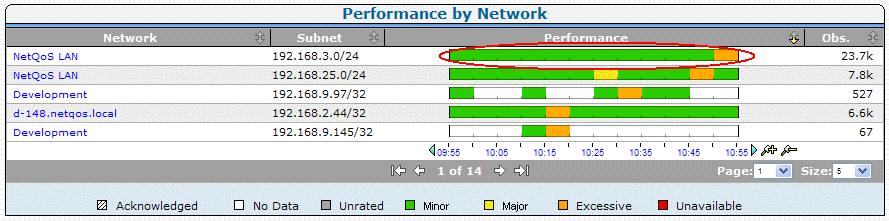 Performance charts bubble up worst performers.