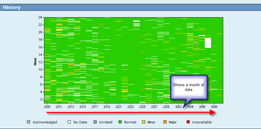 View historical data for a network, server, or application to analyze performance behavior over time.