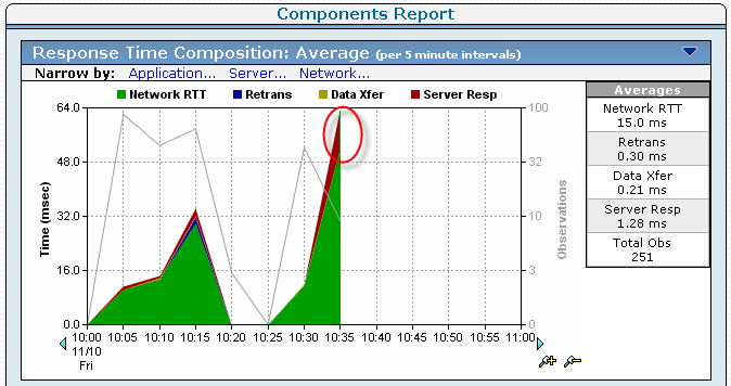 Review the Response Time Composition: Average view on the Components Report page to pinpoint the time the reported issue occurred.