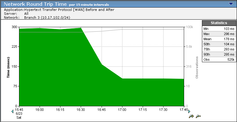 An example of the Network Round Trip Time chart.