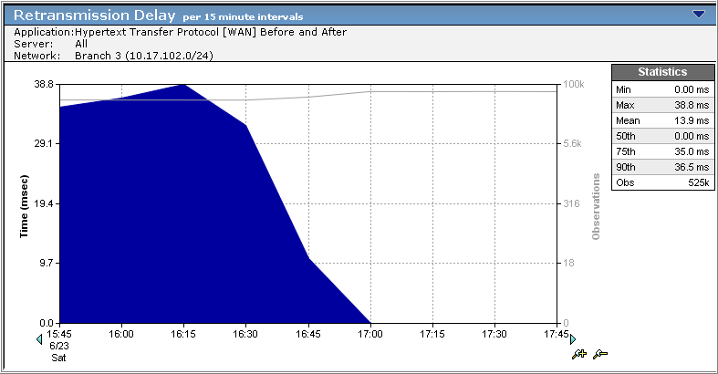 An example of the Retransmission Delay chart.