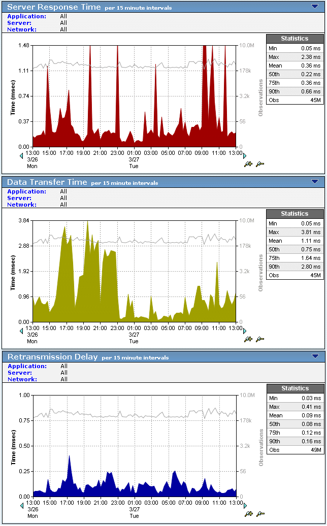 Example of the Server Response Time chart.