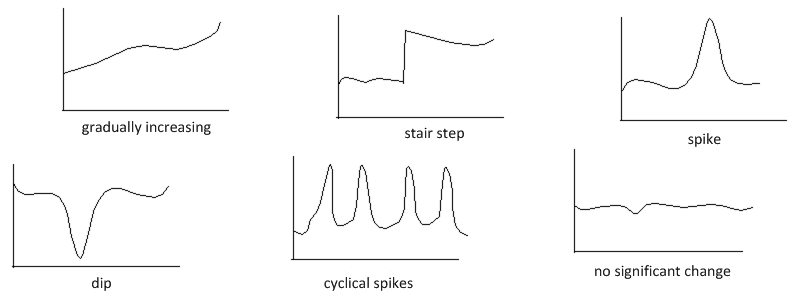 Common patterns for latency in TCP response time.