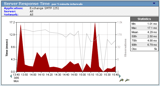 Example of Server Response Time chart.