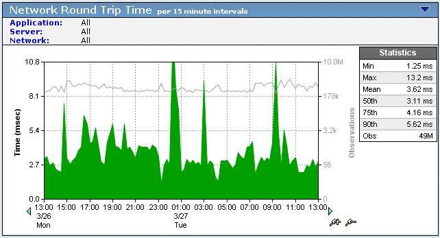 An example of increases in the NRTT and in the Observations count.