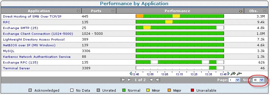 Worst-performing applictions bubble-up to the top of the list.