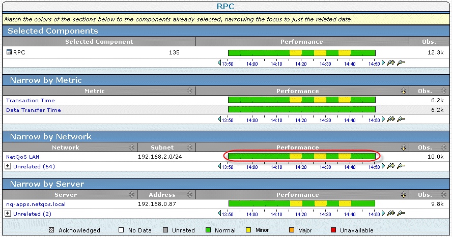 Example of narrowing an application performance problem to a newtork or server.