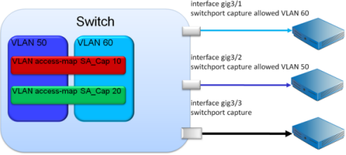 Diagram showing how to split captured traffic across multiple ports