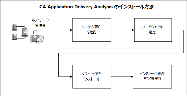 ADA のインストール プロセスを示すフローチャート