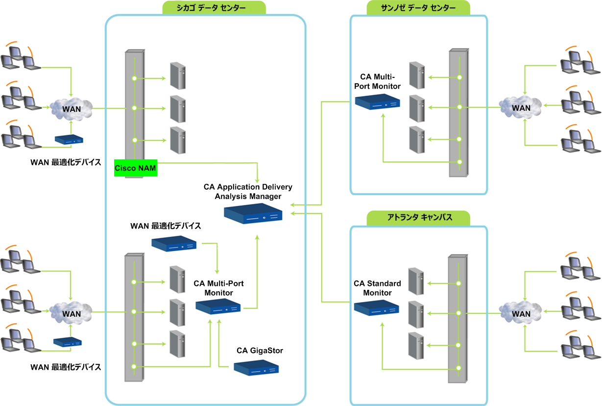 CA ADA Manager およびその監視デバイスのアーキテクチャ概要です。