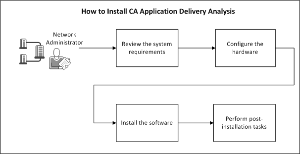 Flowchart showing the process for installing ADA