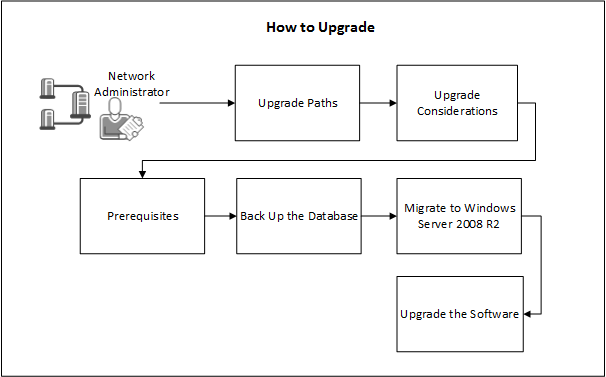 Process for upgrading ADA