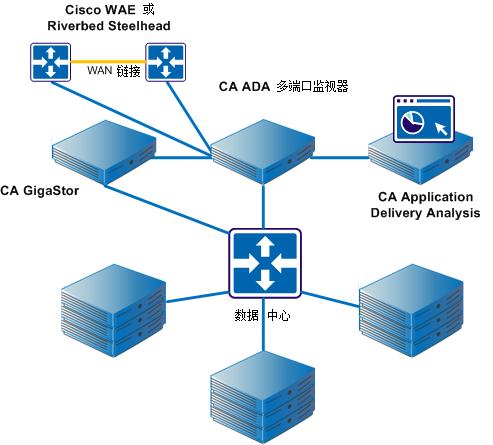 Multi-Port Monitor 和 ADA 环境的体系结构