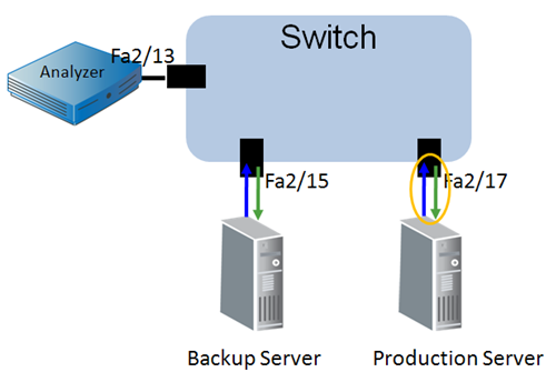 Diagram of spanning at the access layer