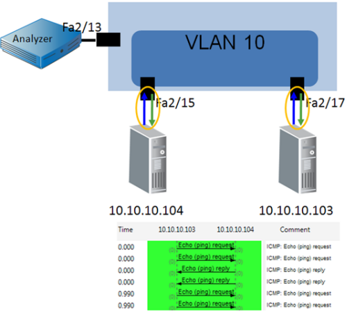 Diagram showing how packets are duplicated with VLAN as source