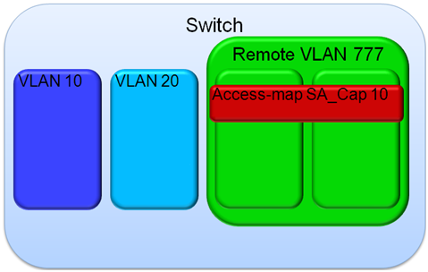 Diagram showing how a VACL is applied to an RSPAN VLAN.