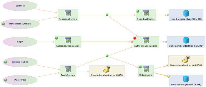 本图显示了已记录和定义的贸易业务服务的摘要。