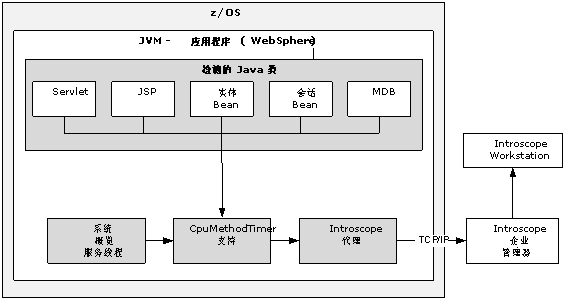 此图表说明了如何将在 WebSphere 上运行的 JVM 应用程序内经过检测的 Java 类供给 CPUMethodTimer 支持，然后再供给 Introscope 代理。