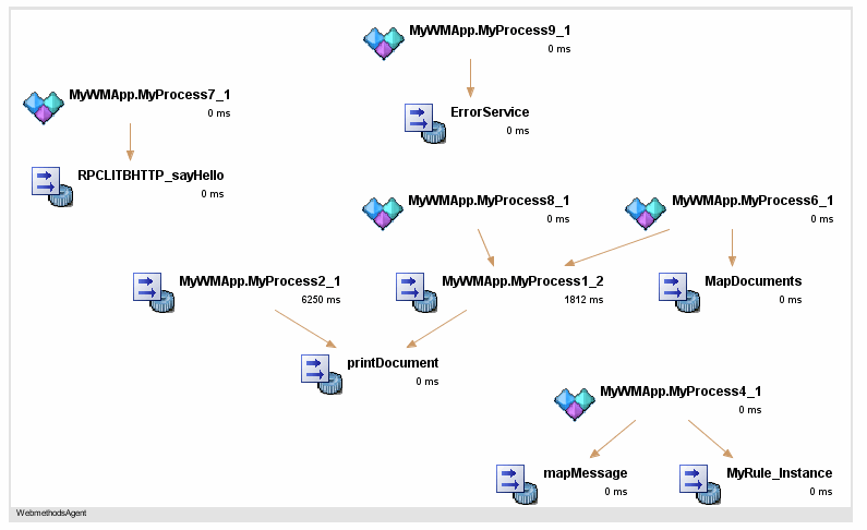 “SOA 依赖关系地图”显示所有具有一个依赖关系级别的 webMethods 业务流程。