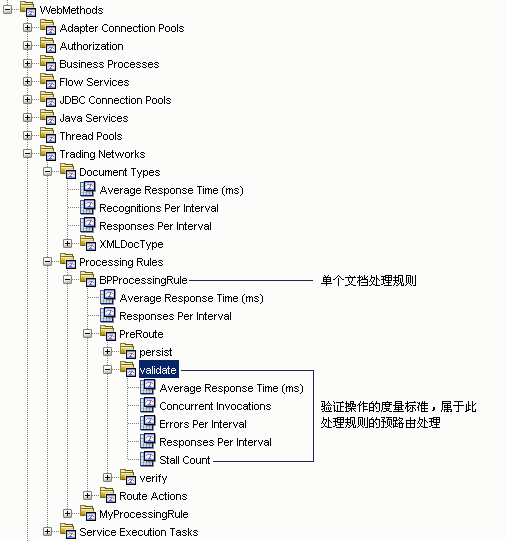 “调查器”针对各个文档类型和各个处理规则显示 "webMethods Trading Networks" 节点的度量标准。