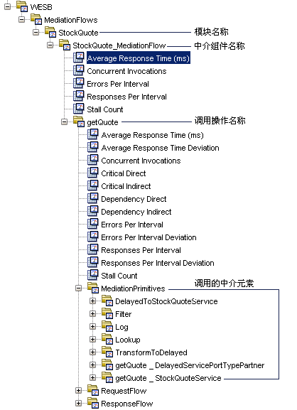 “调查器”显示中介流组件、调用操作和中介元素的节点。
