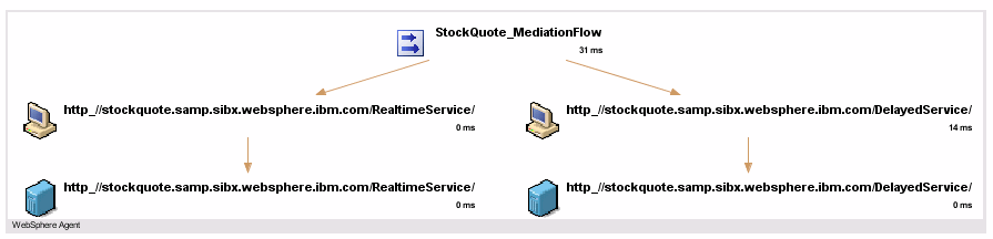 “SOA 依赖关系地图”显示业务服务和一个级别的依赖关系。