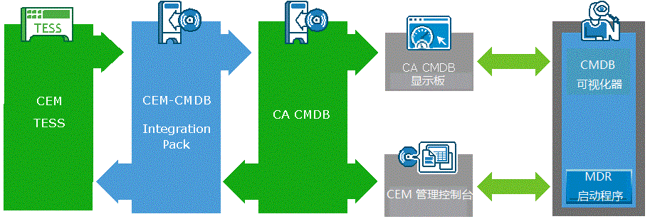 此图表显示了从数据库中提取数据并将其移动到管理控制台和显示板的方式。