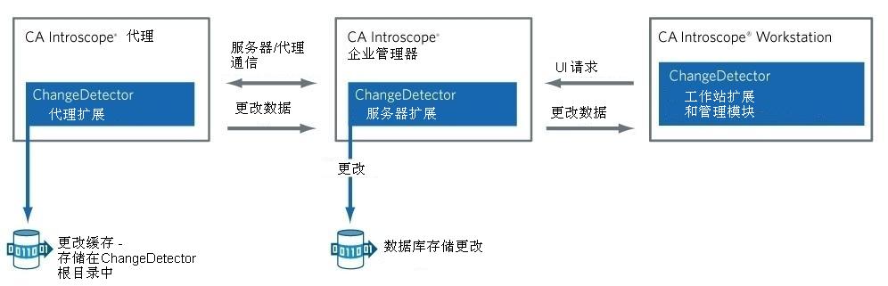 图表描绘和描述 ChangeDetector 组件，并显示它与 Introscope 的集成方式。
