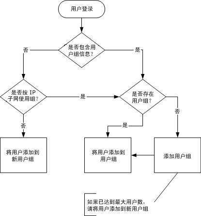 该流程图直观地演示了该主题中描述的用户组创建过程。