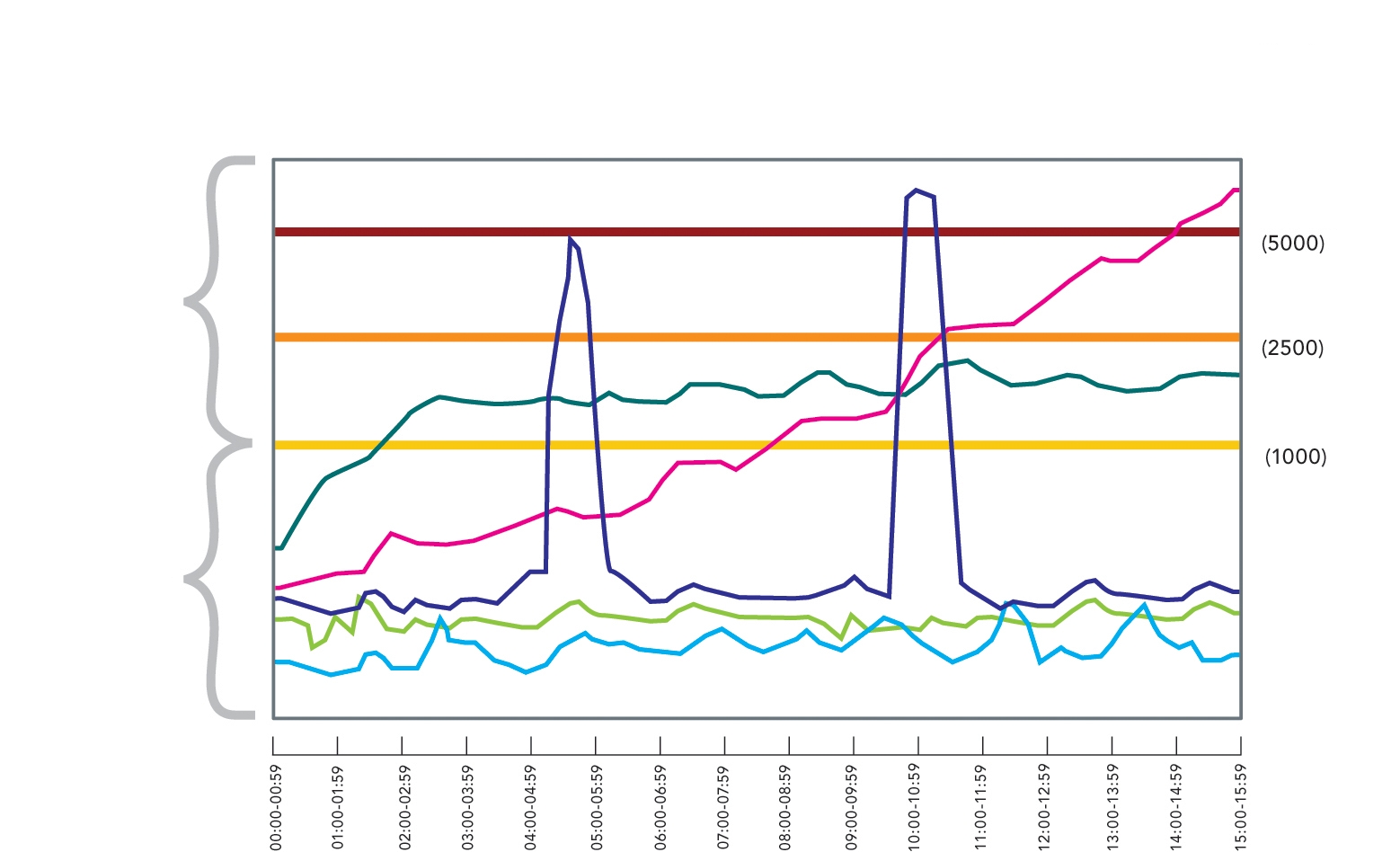 图表显示超过中等阈值时未决突发事件如何变成打开的突发事件。