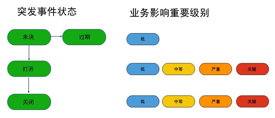 打开和关闭的突发事件的重要级别不受限制。 未决和过期突发事件的重要级别只能为低。