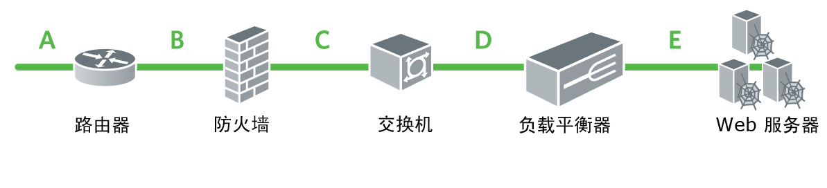 从左到右：A 是路由器，B 是防火墙，C 是交换机，D 是负载平衡器，E 是 Web 服务器。