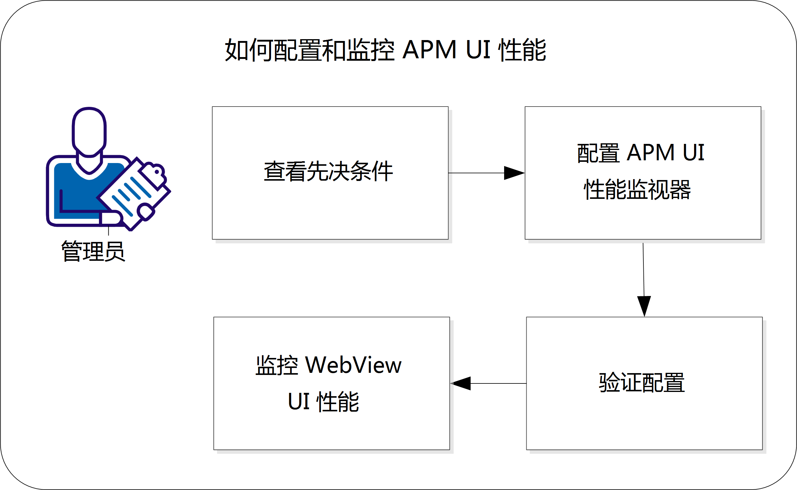 This diagram shows how to configure and monitor APM UI performance.