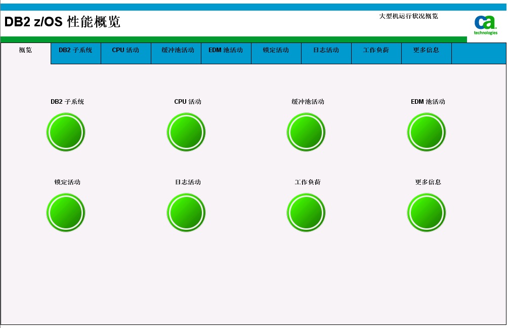 DB2 z/OS 性能概览显示板