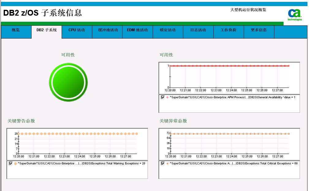 DB2 z/OS 子系统信息显示板