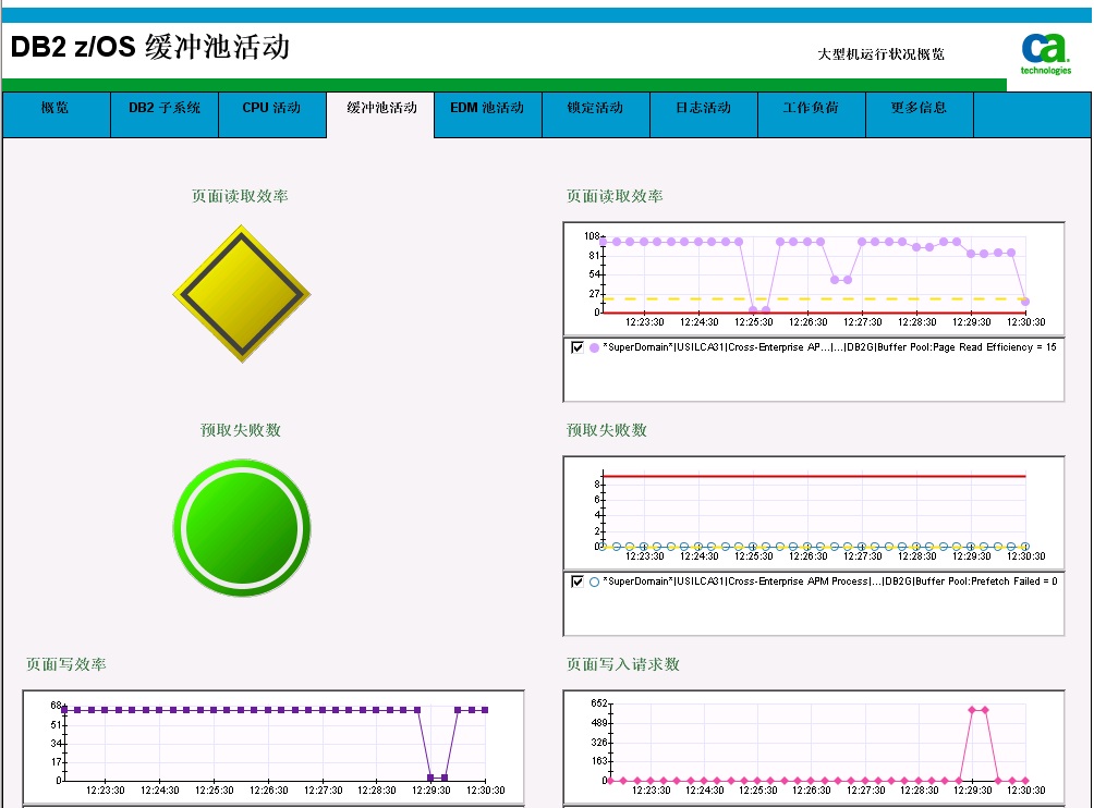 DB2 z/OS 缓冲池活动显示板