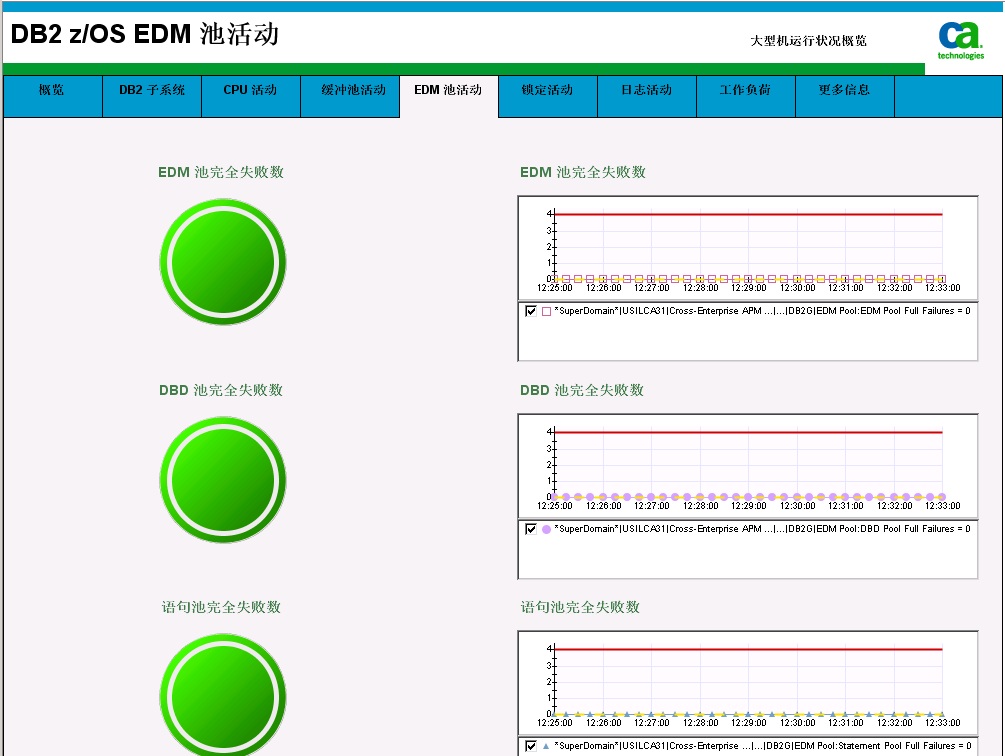 DB2 z/OS EDM 池活动显示板