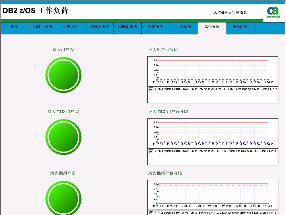 DB2 z/OS 排序活动显示板